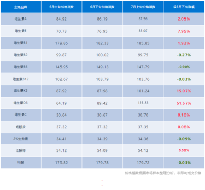 2024年7月第2期獸藥飼料原料市場分析 維生素單品熱度高漲，整體市場樂觀預期好轉